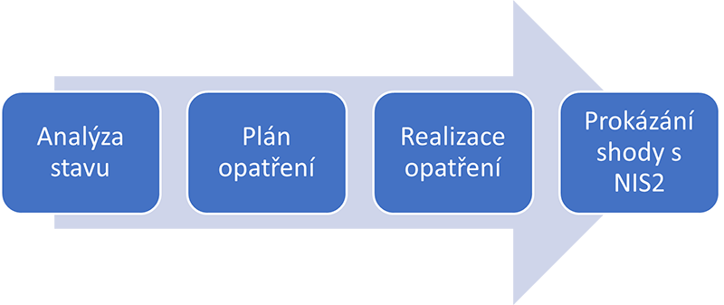 Jak probíhá implementace NIS2 opatření