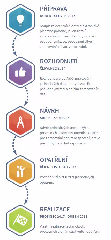 Postup zajištění GDPR ve firmě
