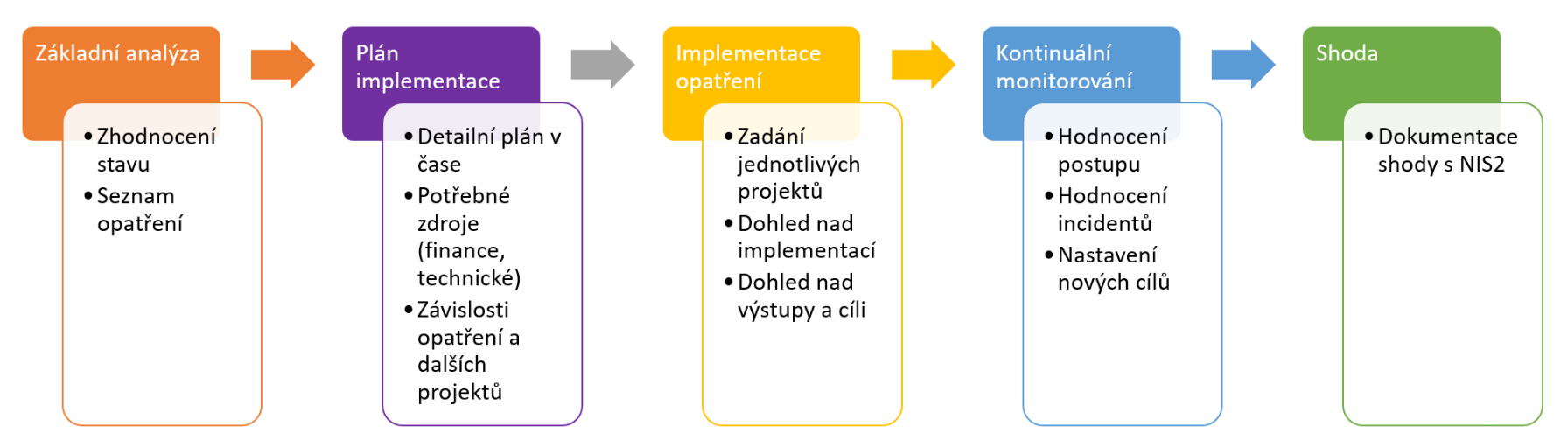 Jednotlivé fáze zajištění shody s NIS2. Důsledná analýza, detailní plán implementace, samotná implementace opatření, hodnocení, shoda s NIS2.