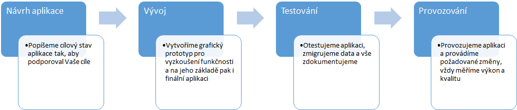 Průběh vývoje aplikace