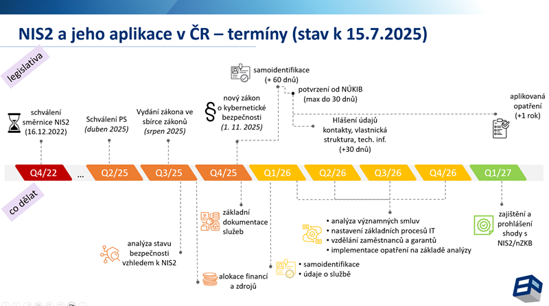 NIS2 - přehledné schéma termínů